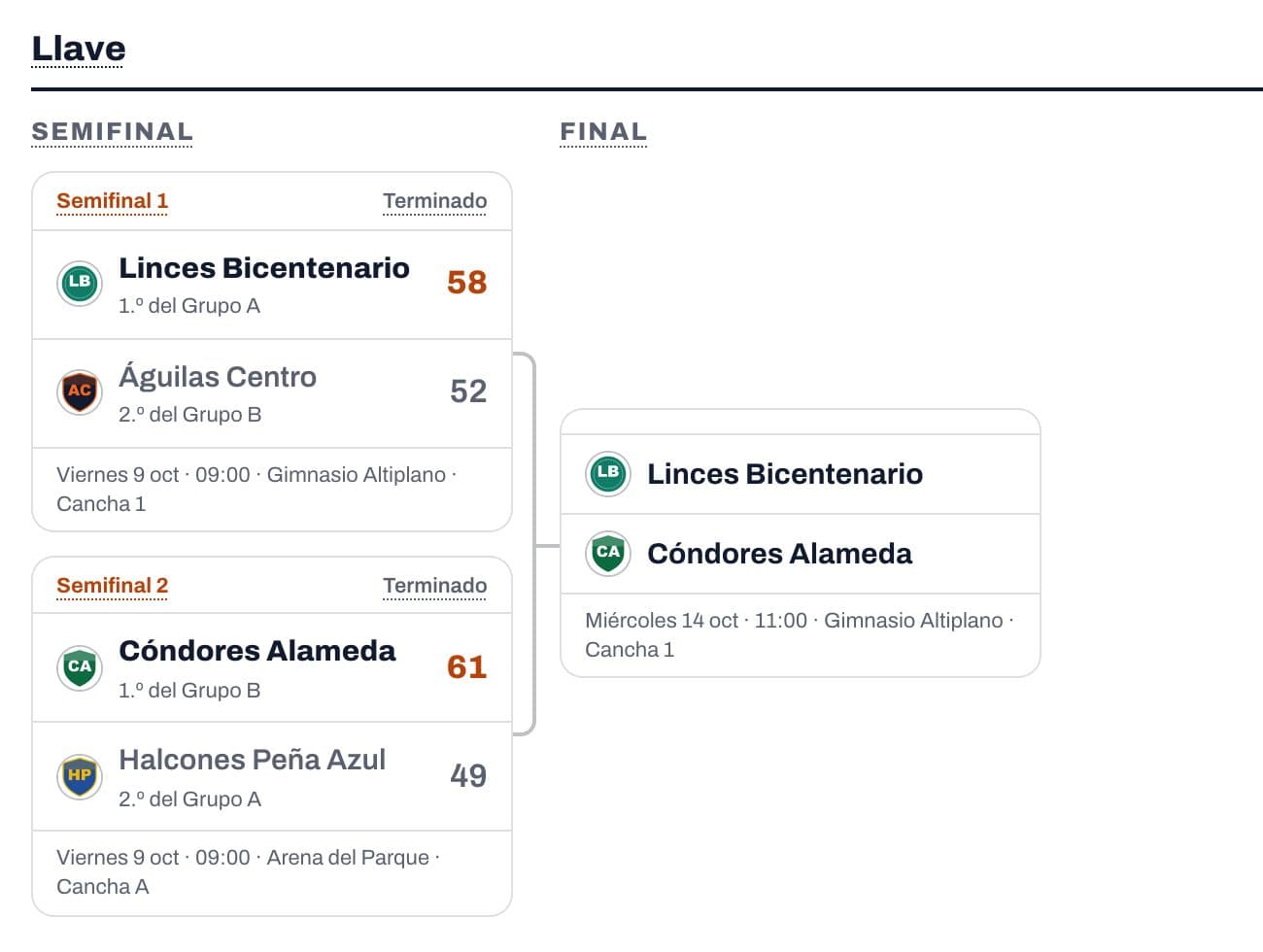 La llave de Sub-14: semifinales jugadas y la final entre Linces Bicentenario y Cóndores Alameda